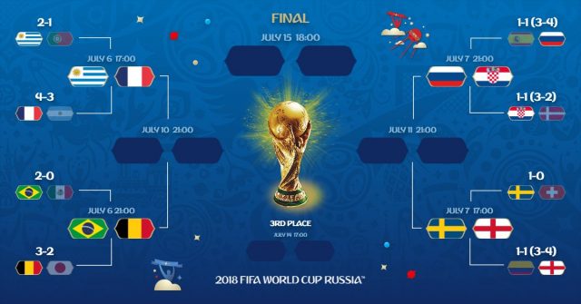 Jadwal Perempat final Piala Dunia